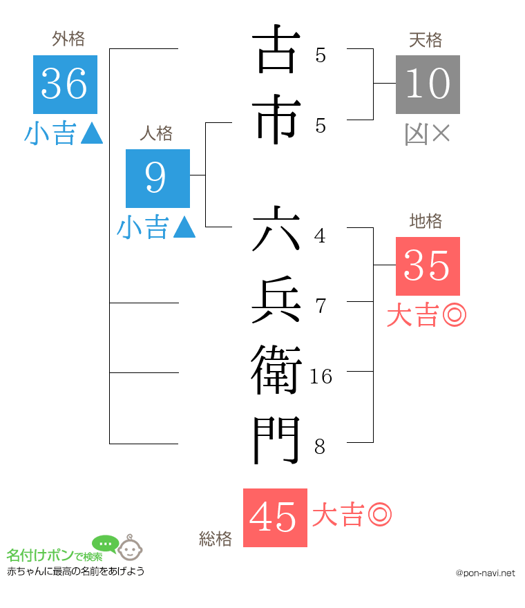 古市 六兵衛門さんの姓名判断結果