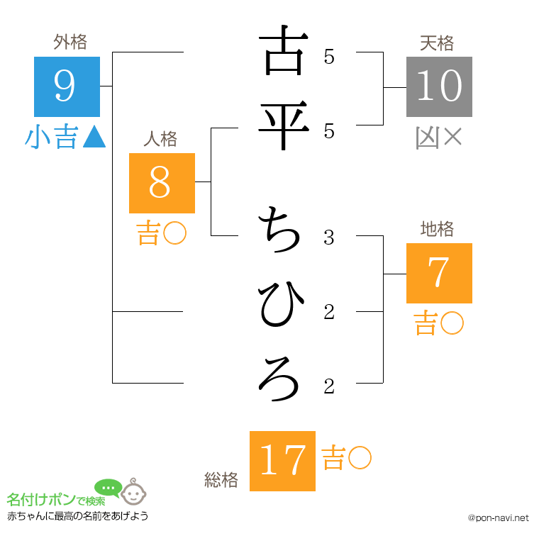 古平 ちひろさんの姓名判断結果