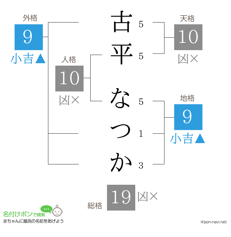 古平 なつかさんの姓名判断結果