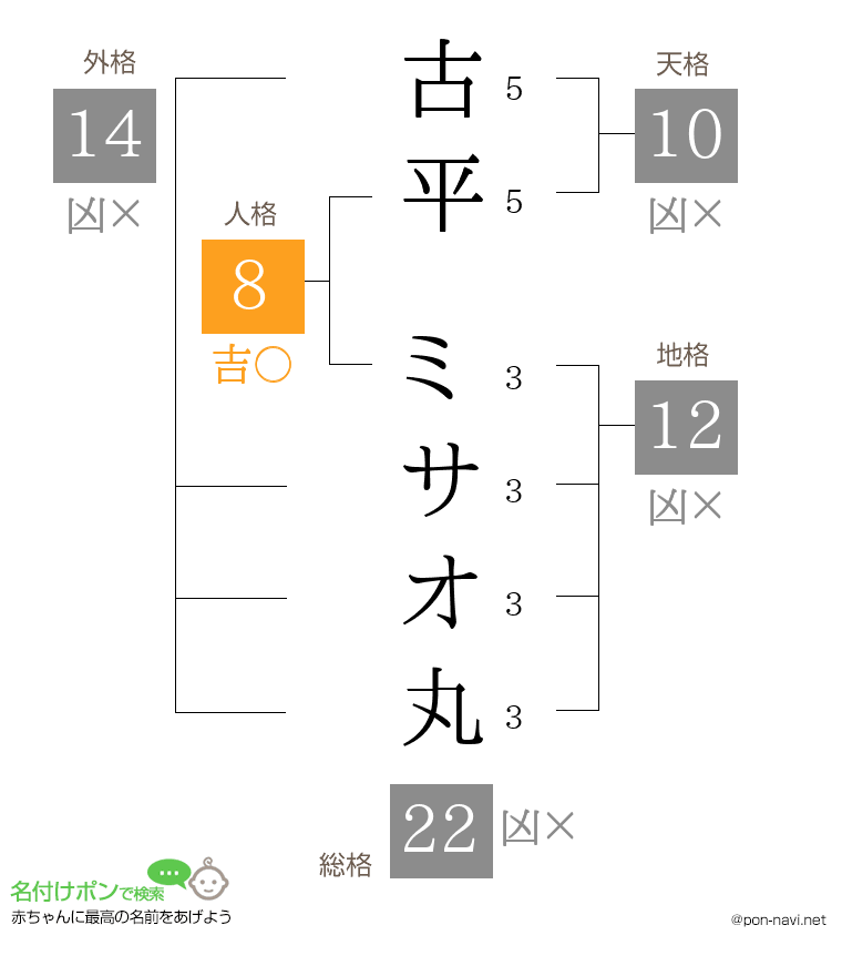 古平 ミサオ丸さんの姓名判断結果