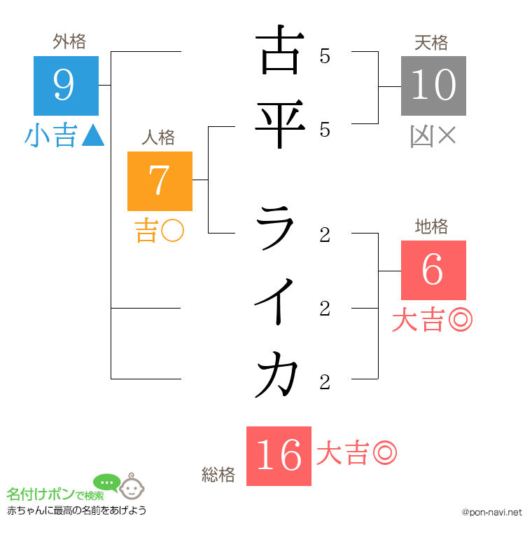 古平 ライカさんの姓名判断結果