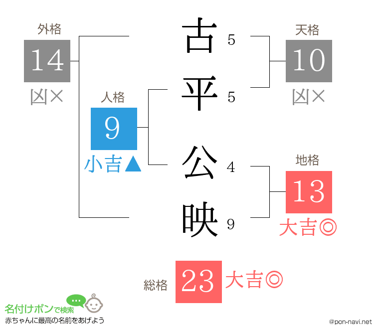 古平 公映さんの姓名判断結果