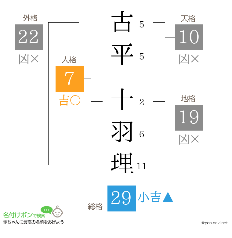 古平 十羽理さんの姓名判断結果