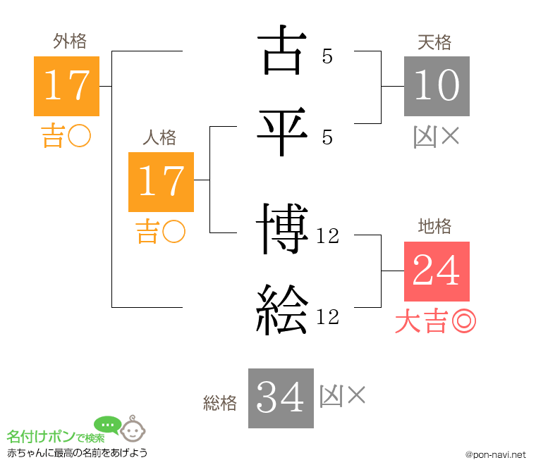 古平 博絵さんの姓名判断結果