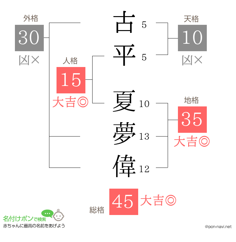古平 夏夢偉さんの姓名判断結果