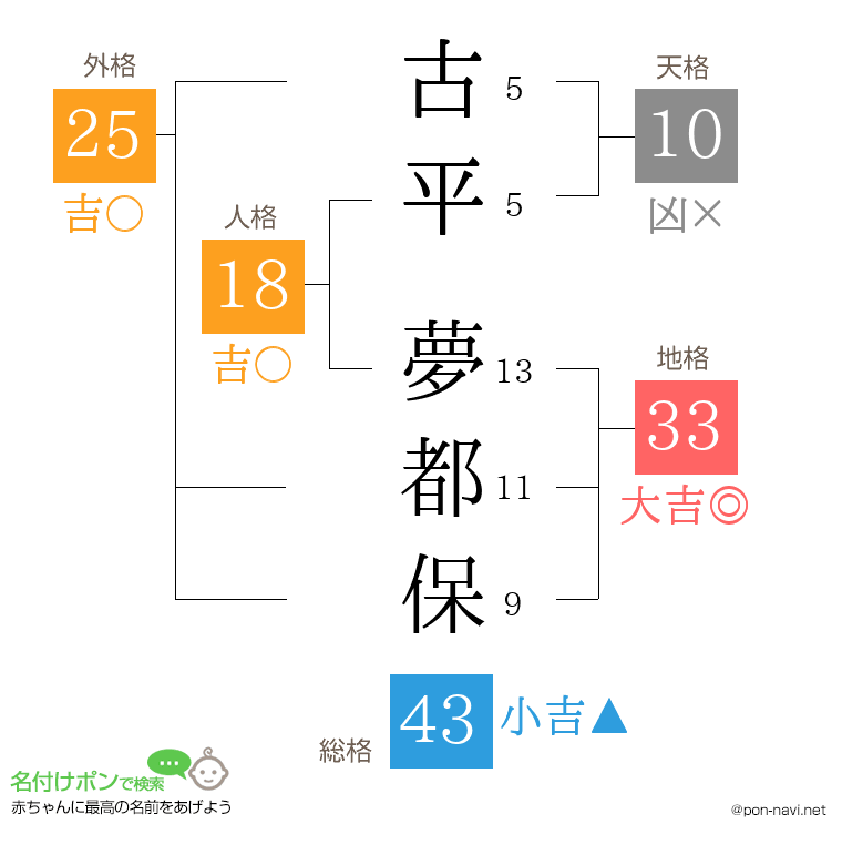 古平 夢都保さんの姓名判断結果