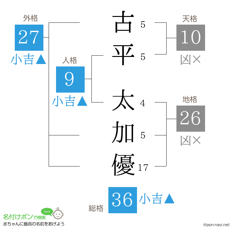 古平 太加優さんの姓名判断結果