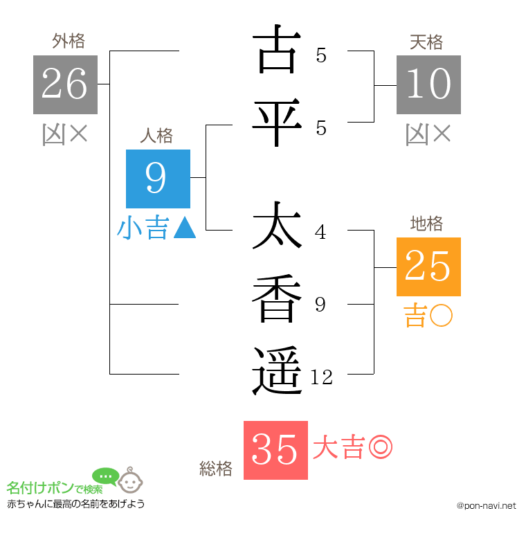古平 太香遥さんの姓名判断結果
