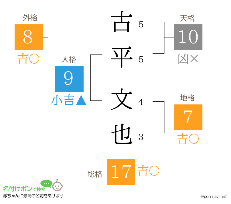 古平 文也さんの姓名判断結果