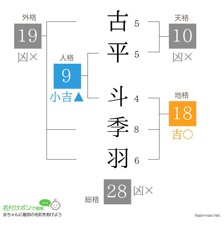 古平 斗季羽さんの姓名判断結果
