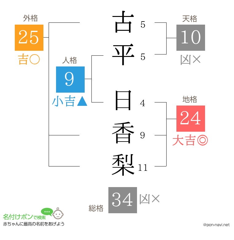 古平 日香梨さんの姓名判断結果