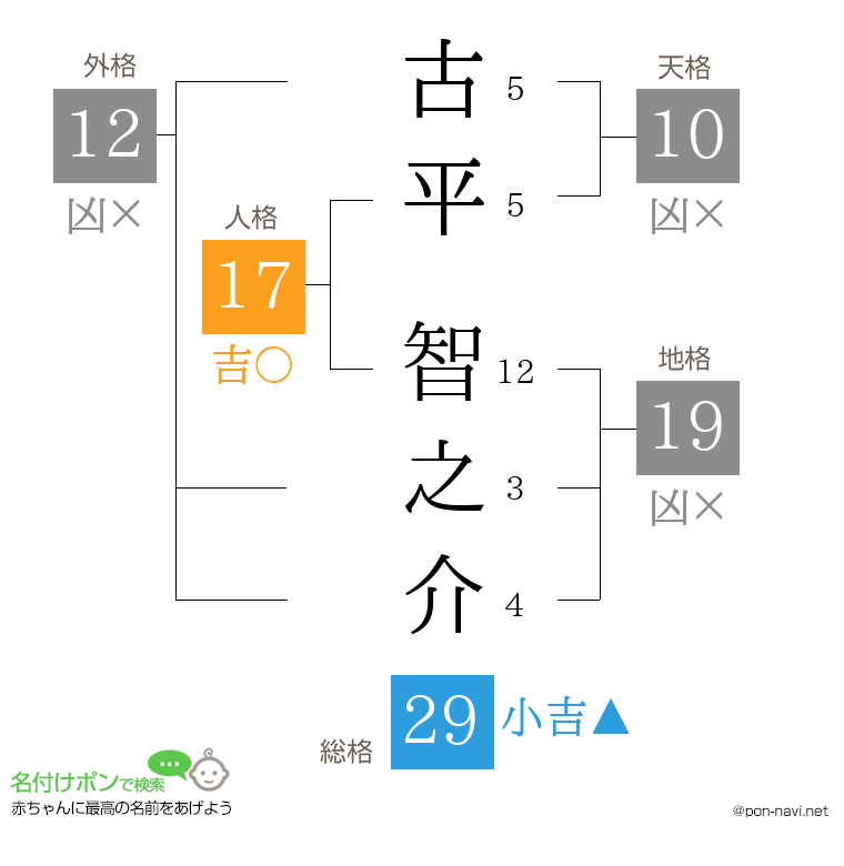 古平 智之介さんの姓名判断結果