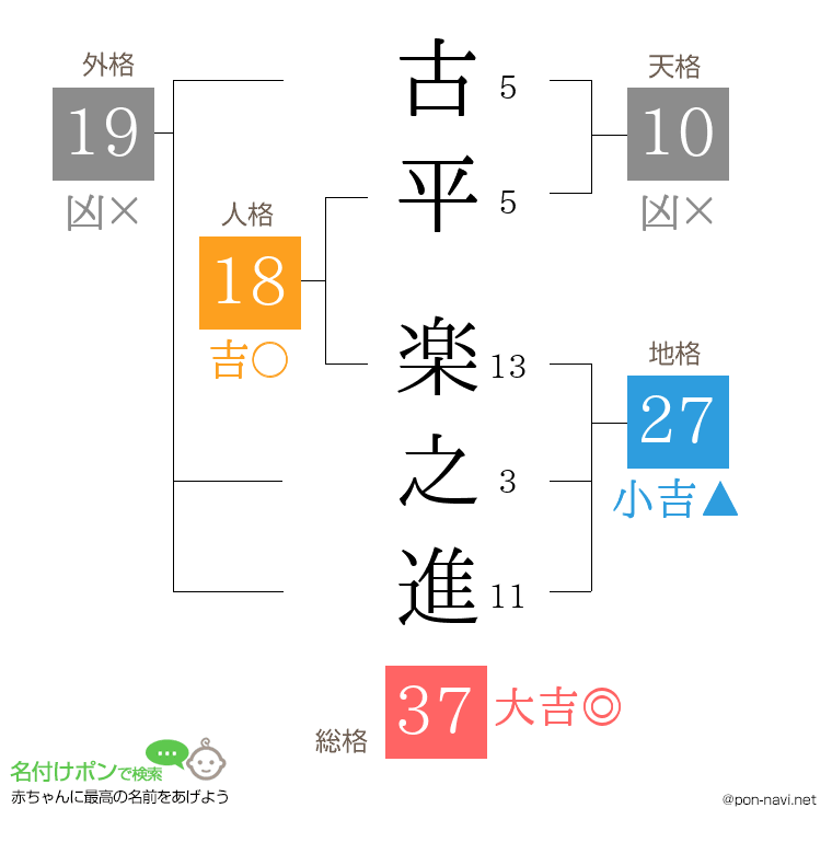 古平 楽之進さんの姓名判断結果