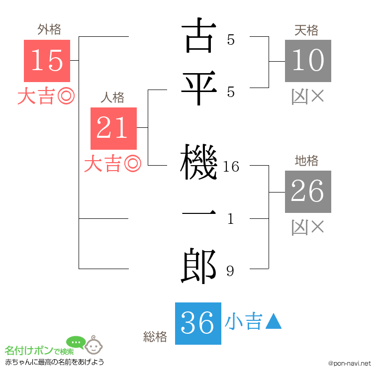 古平 機一郎さんの姓名判断結果
