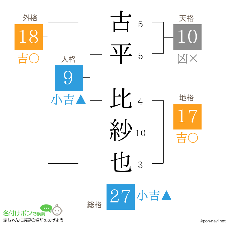 古平 比紗也さんの姓名判断結果