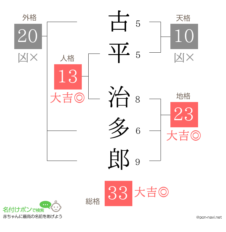 古平 治多郎さんの姓名判断結果