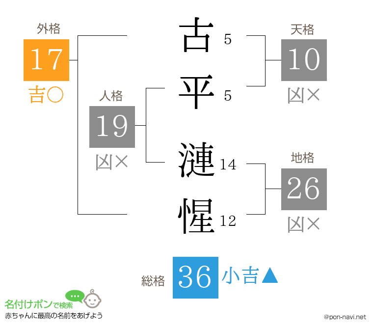 古平 漣惺さんの姓名判断結果