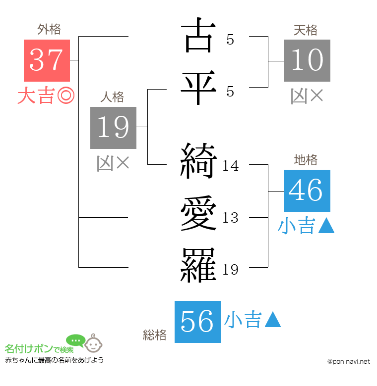 古平 綺愛羅さんの姓名判断結果