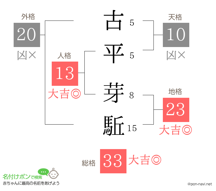 古平 芽駈さんの姓名判断結果
