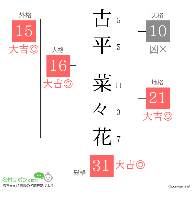 古平 菜々花さんの姓名判断結果