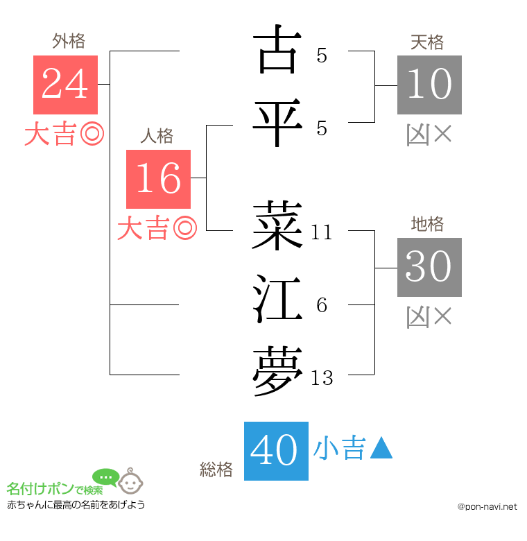 古平 菜江夢さんの姓名判断結果
