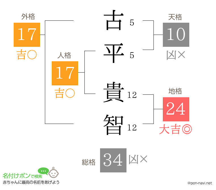 古平 貴智さんの姓名判断結果