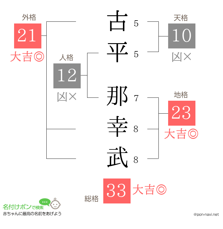 古平 那幸武さんの姓名判断結果