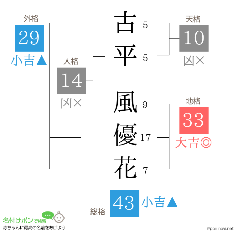 古平 風優花さんの姓名判断結果