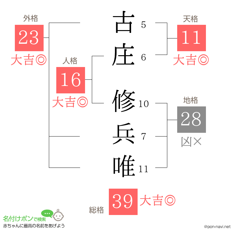 古庄 修兵唯さんの姓名判断結果