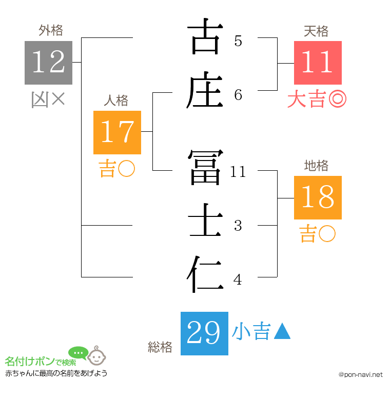 古庄 冨士仁さんの姓名判断結果