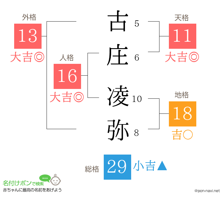 古庄 凌弥さんの姓名判断結果