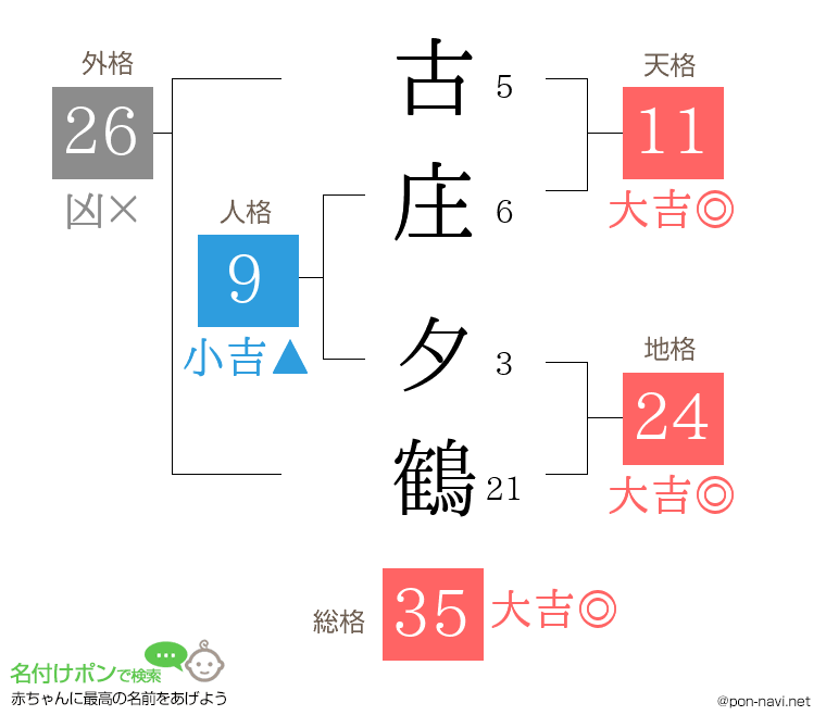 古庄 夕鶴さんの姓名判断結果