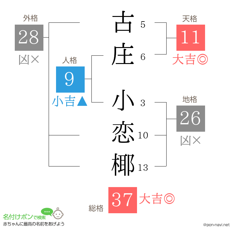 古庄 小恋椰さんの姓名判断結果