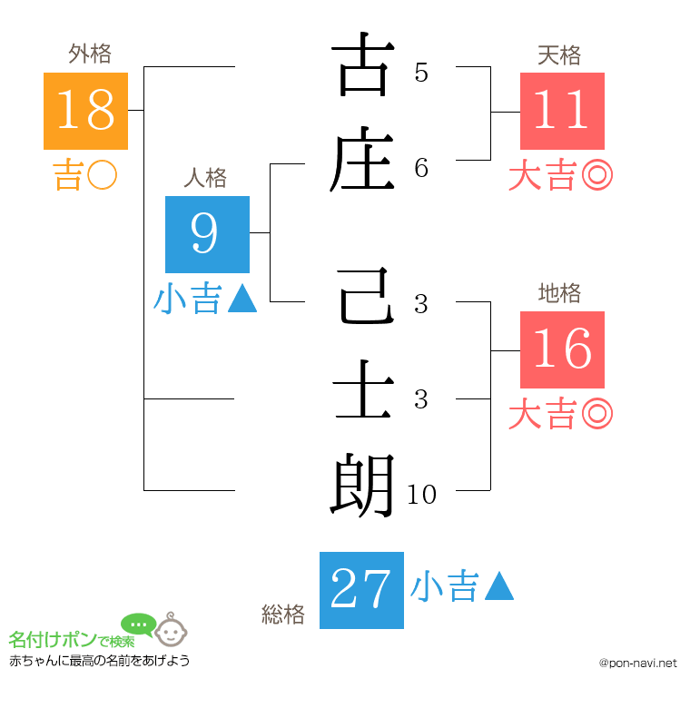 古庄 己士朗さんの姓名判断結果