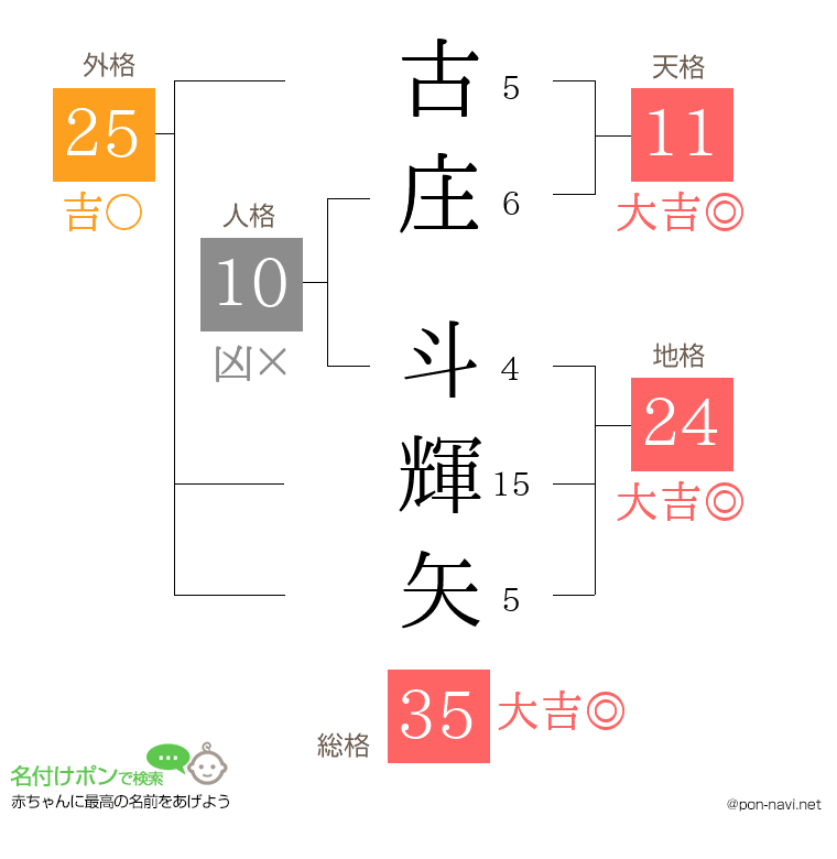 古庄 斗輝矢さんの姓名判断結果