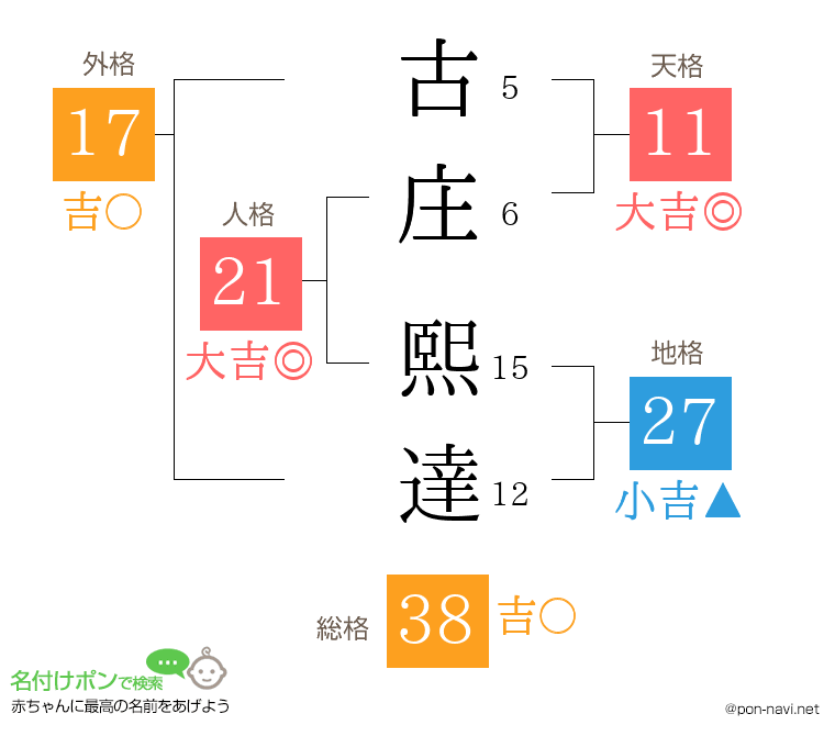 古庄 熙達さんの姓名判断結果