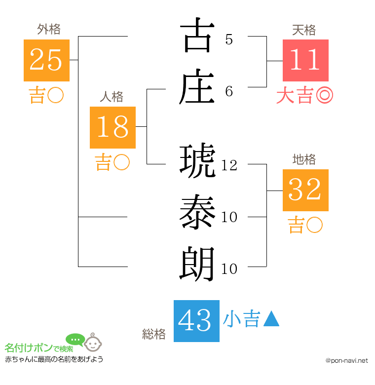 古庄 琥泰朗さんの姓名判断結果