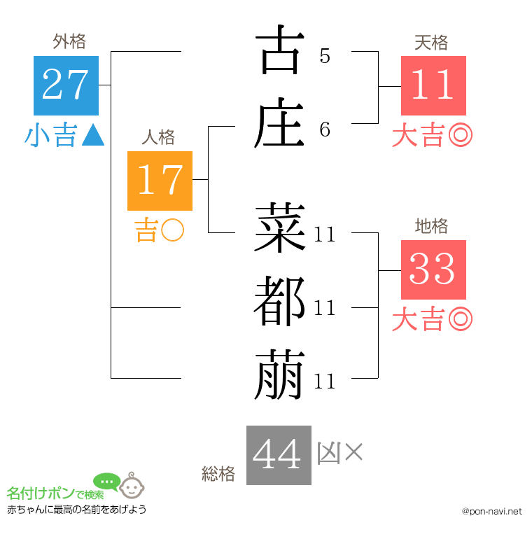 古庄 菜都萠さんの姓名判断結果