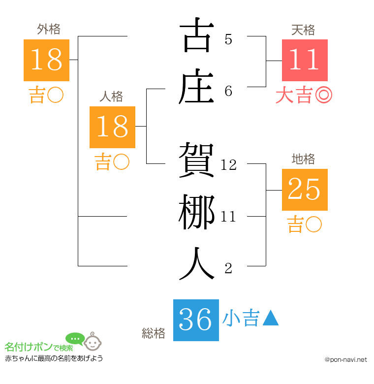 古庄 賀梛人さんの姓名判断結果