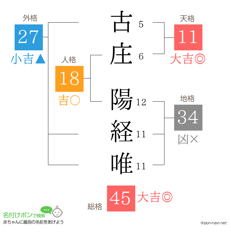 古庄 陽経唯さんの姓名判断結果