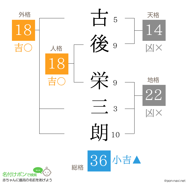 古後 栄三朗さんの姓名判断結果