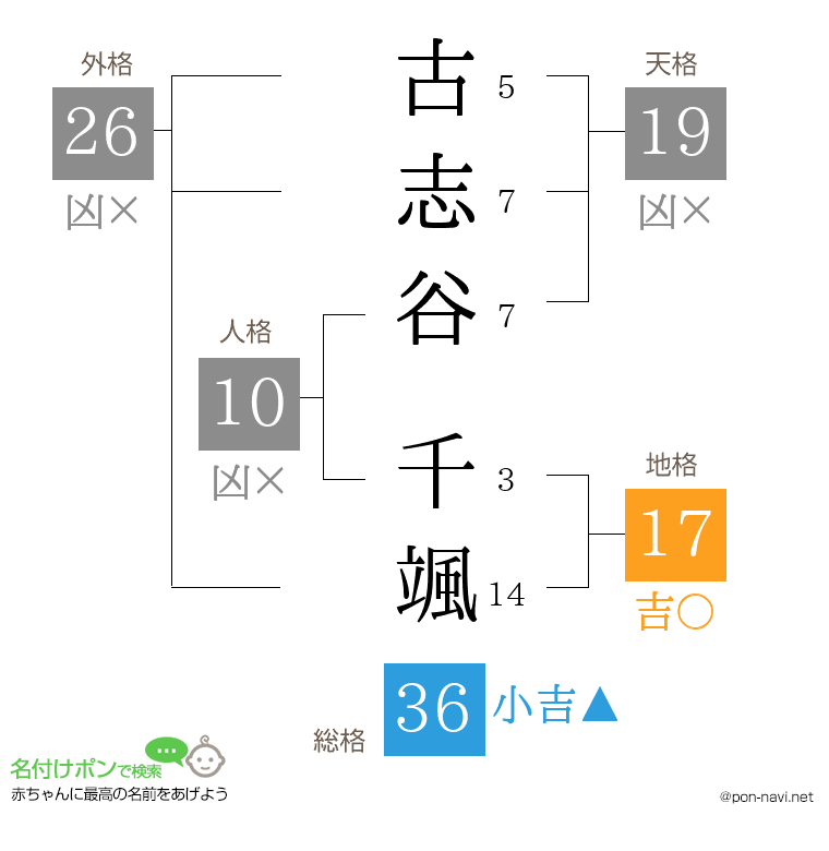 古志谷 千颯さんの姓名判断結果