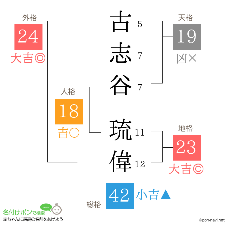 古志谷 琉偉さんの姓名判断結果