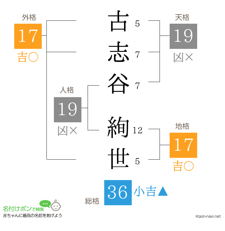 古志谷 絢世さんの姓名判断結果