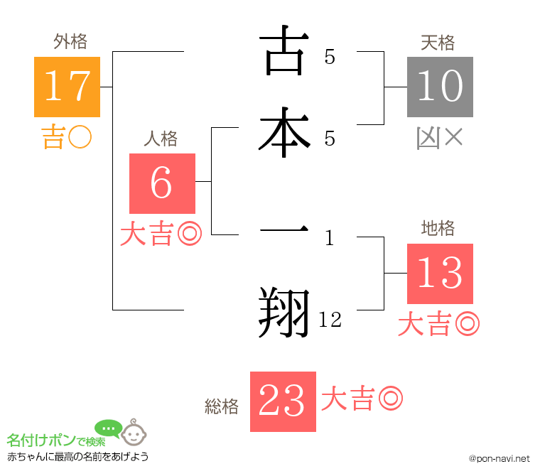 古本 一翔さんの姓名判断結果