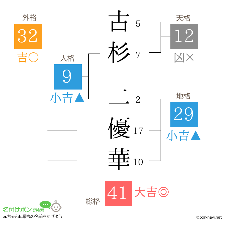 古杉 二優華さんの姓名判断結果