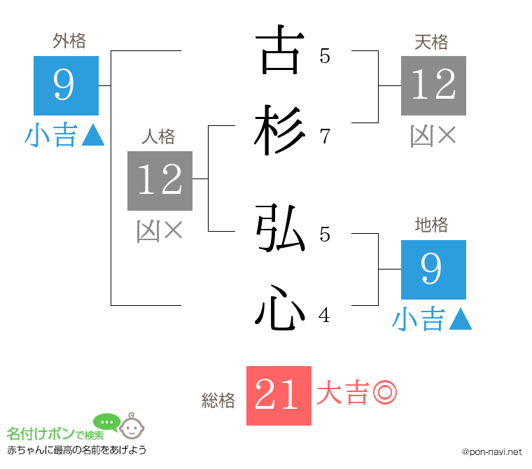 古杉 弘心さんの姓名判断結果