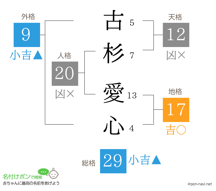 古杉 愛心さんの姓名判断結果