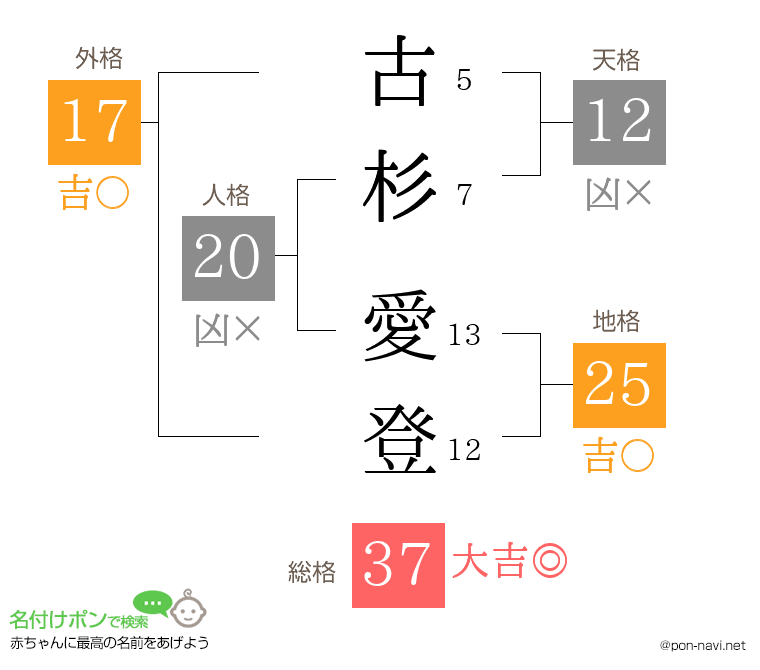 古杉 愛登さんの姓名判断結果
