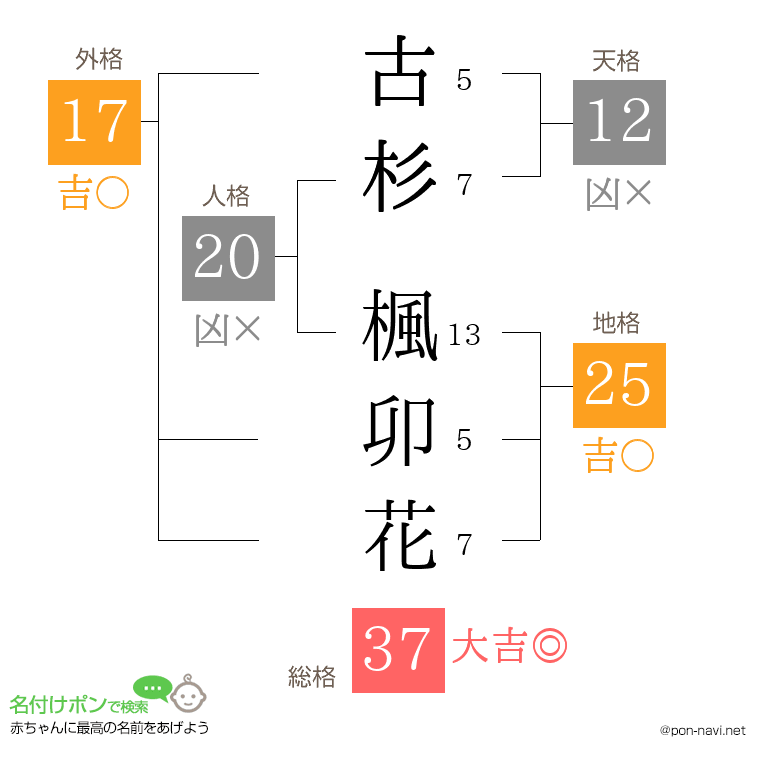 古杉 楓卯花さんの姓名判断結果